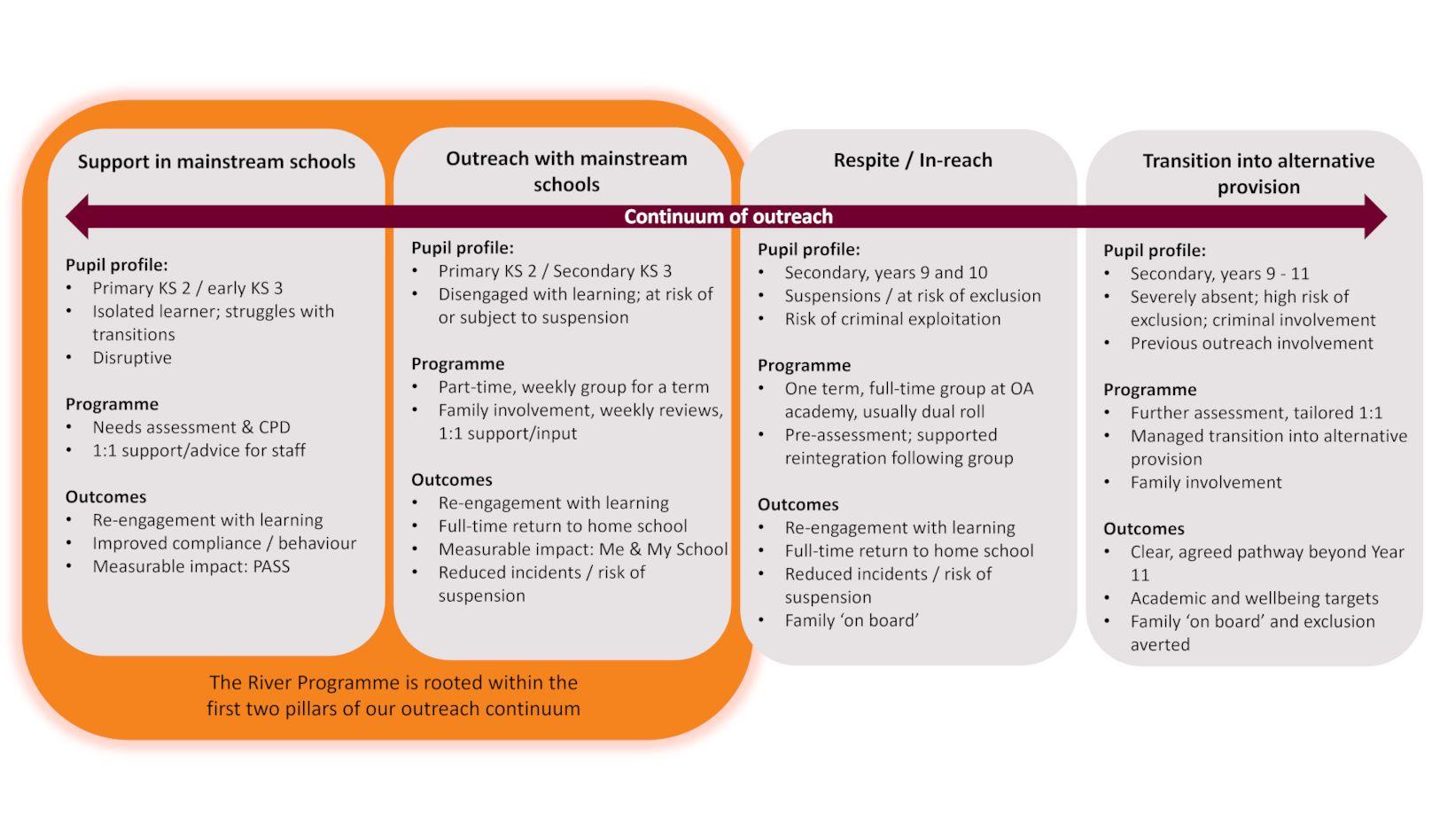 Continuum of outreach