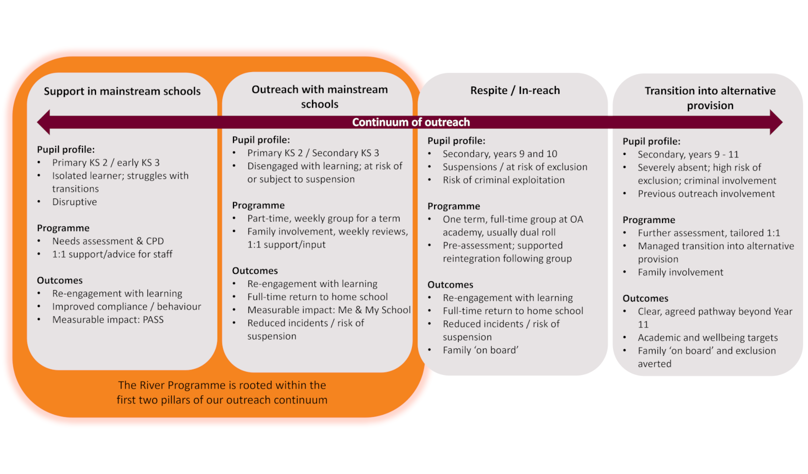 Continuum of outreach River Programme 16